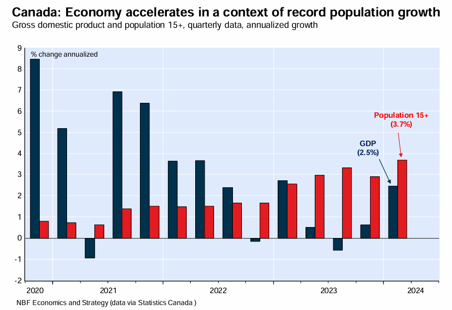 Population drives Canada's growth