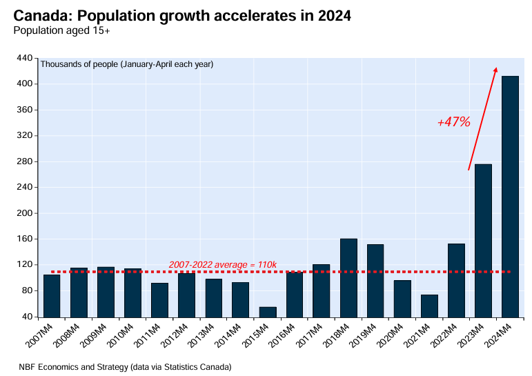 Canada population growth accelerates