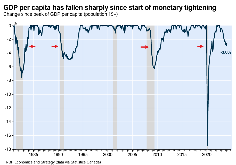 Canadian GDP per capita