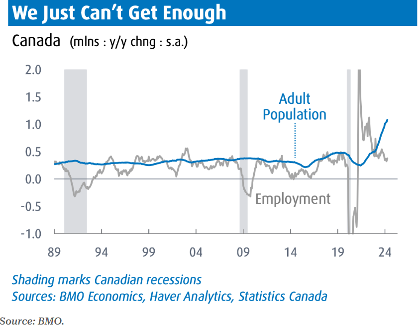 Canada jobs vs population growth