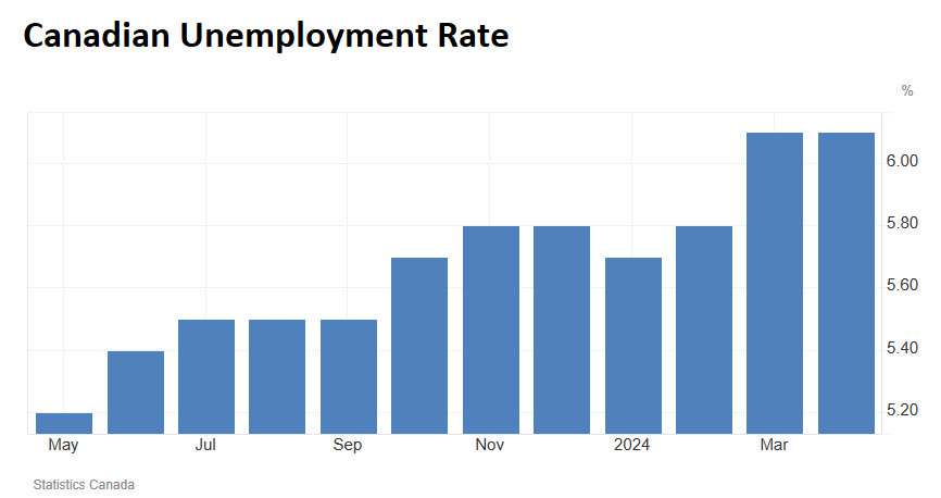 Canadian unemployment rate