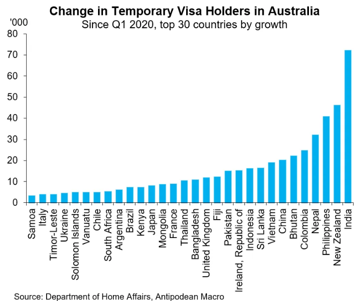 Change in temporary visa holders