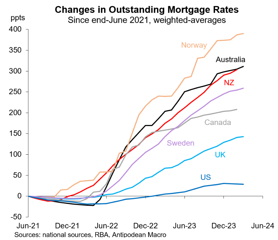 Changes in outstanding mortgage rates