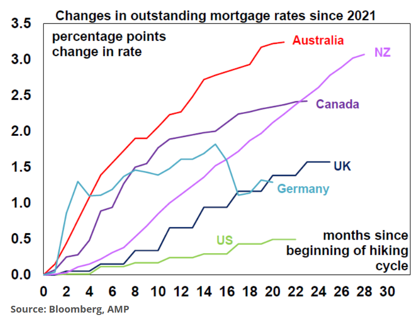 Changes in outstanding mortgages