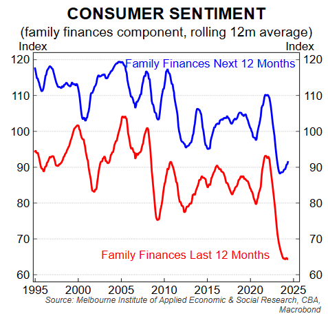 Consumer sentiment