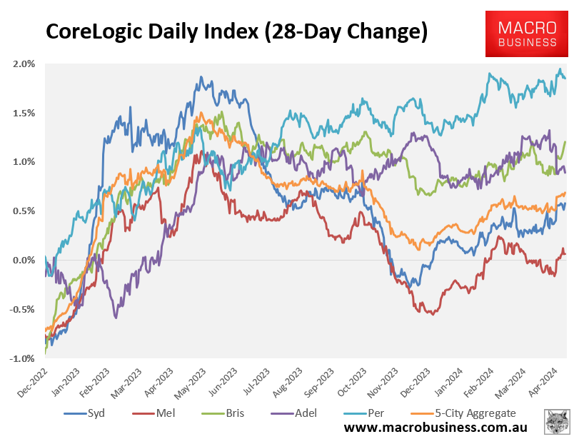 CoreLogic 28 daily index