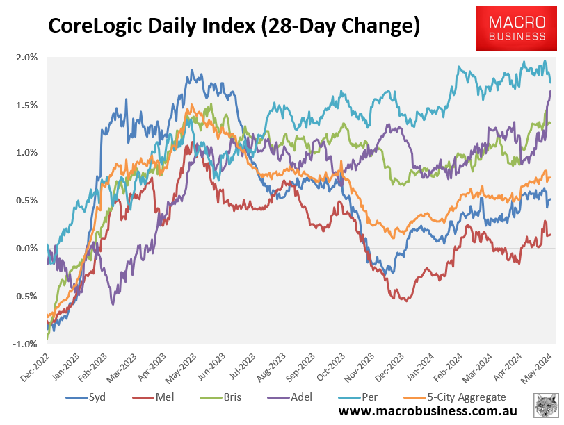CoreLogic 29-day price change