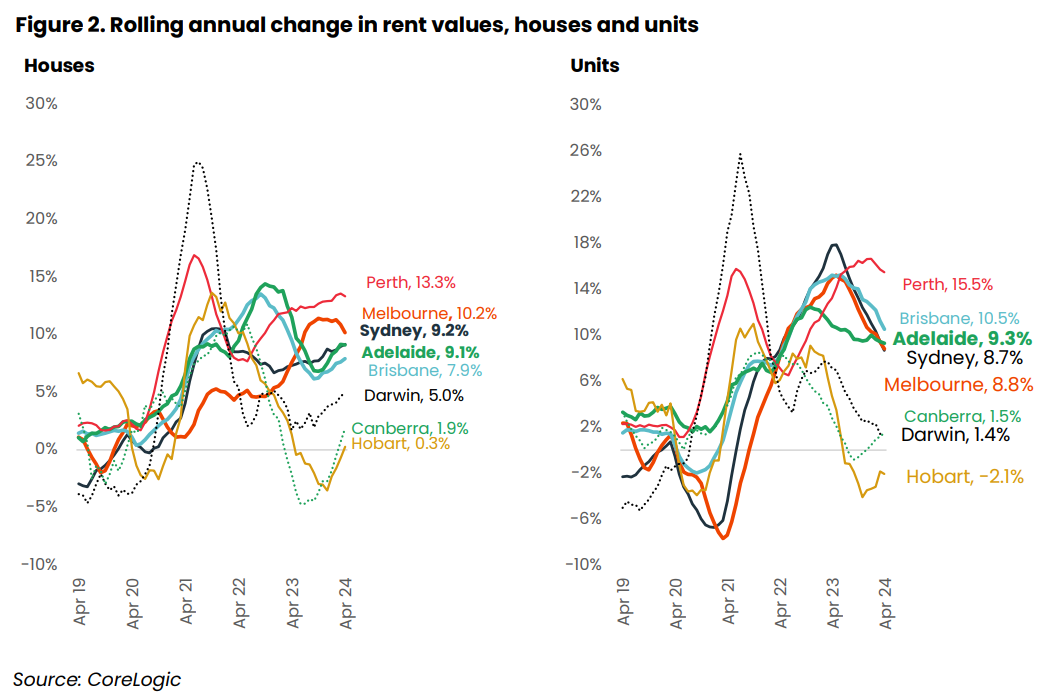 Annual rental growth