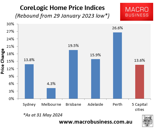 CoreLogic rebound