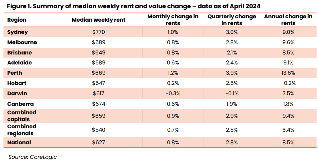 Median rents