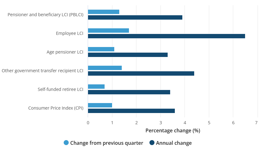 Cost of living increase