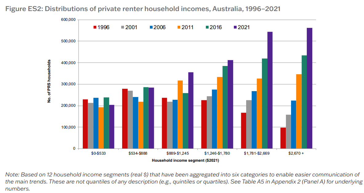 Distribution of private renter households