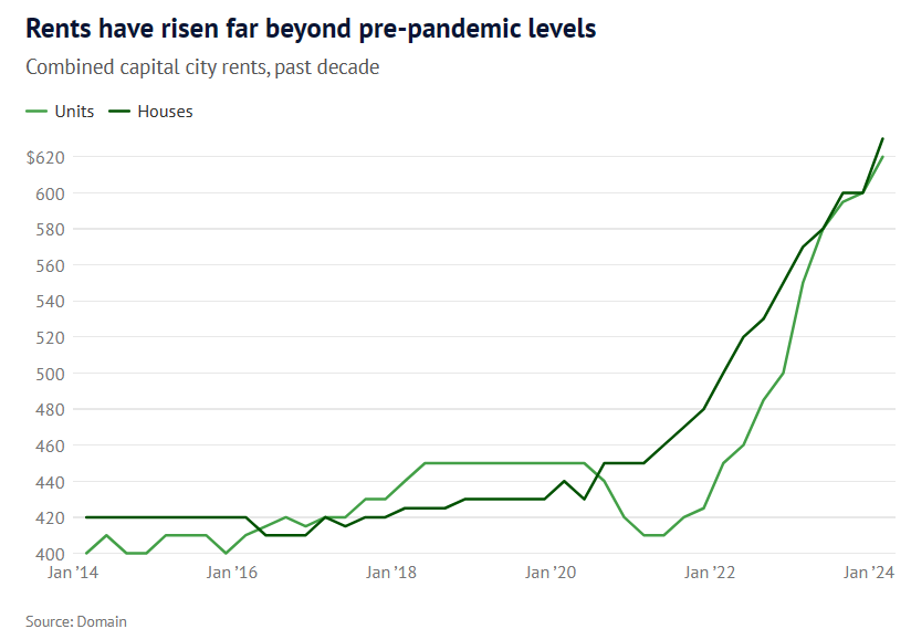 Rental growth