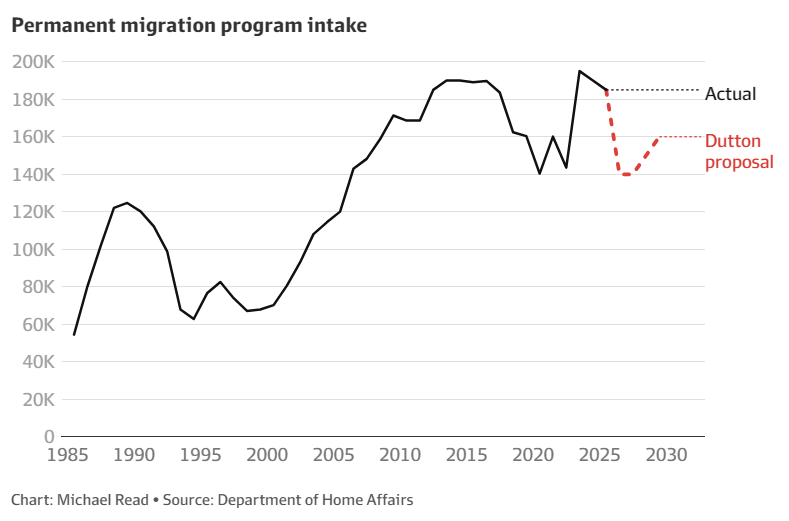 Dutton's immigration cuts