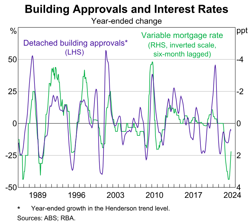Building approvals and interest rates