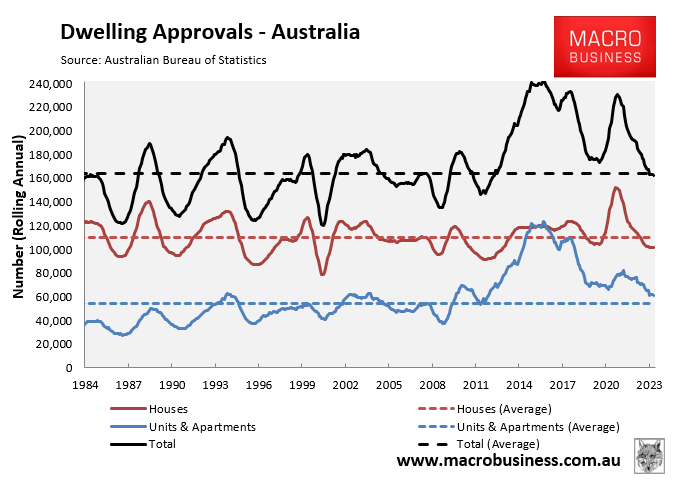 Annual dwelling approvals