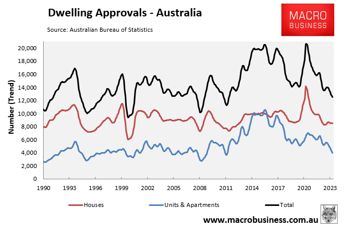 Dwelling approvals monthly