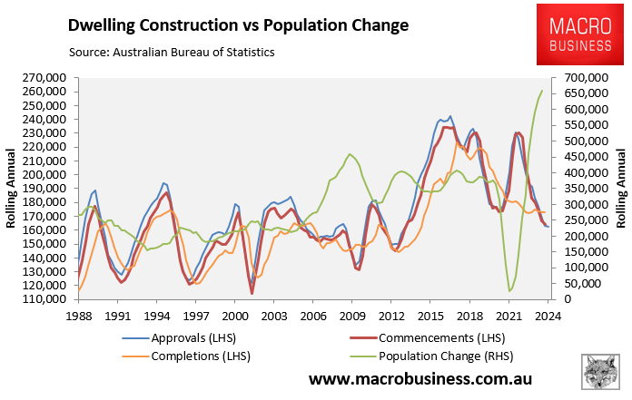 Dwelling construction vs population change