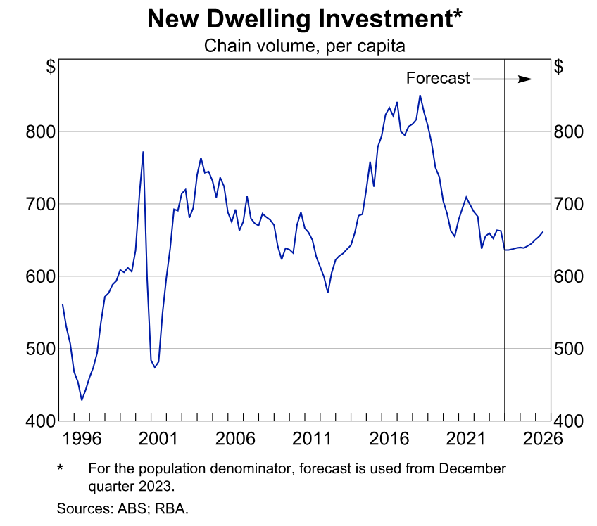 Dwelling investment per capita