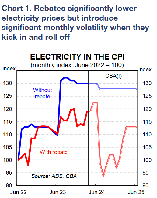 Electricity prices in CPI