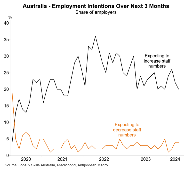 Employment intentions