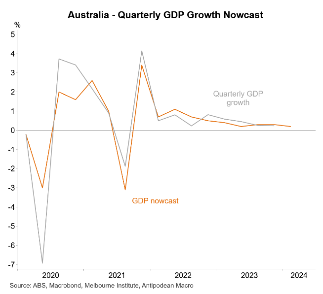 GDP nowcast