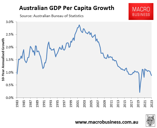 Per capita GDP growth