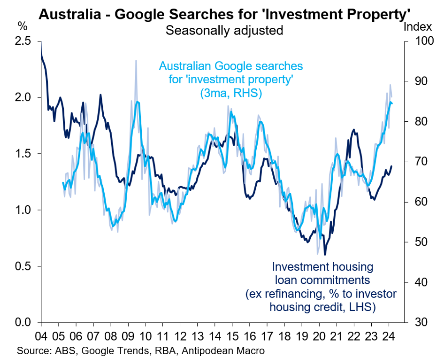 Google searches for investment property