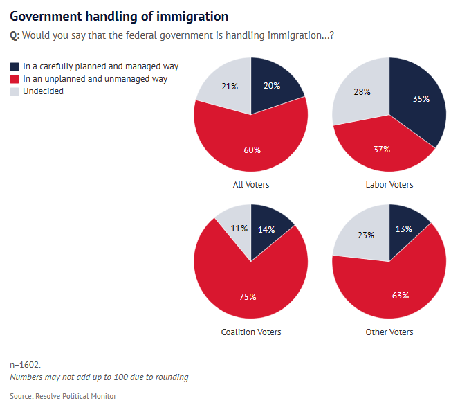 Government handling of immigration