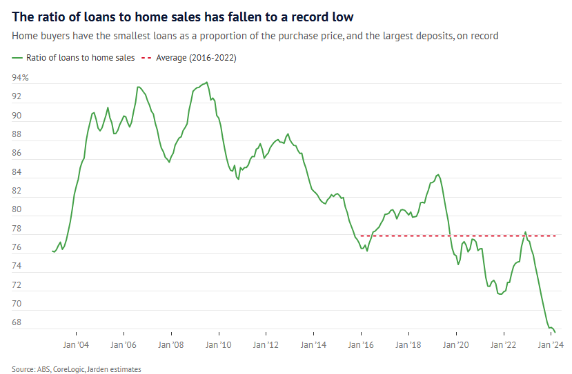 Home deposit ratio