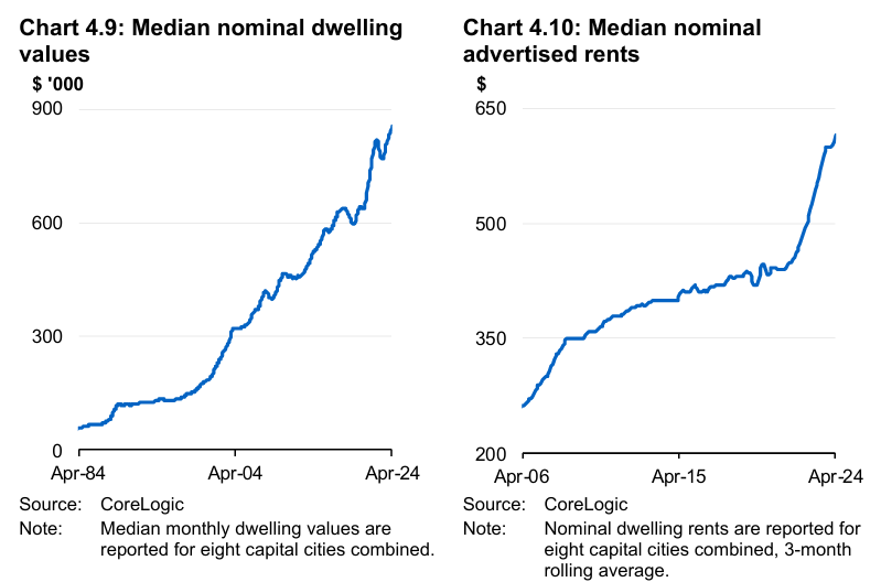 Home values and rents