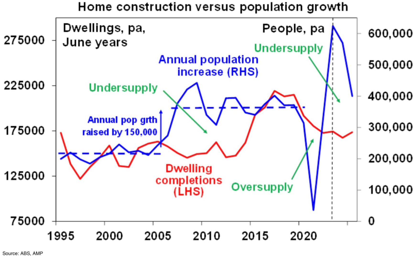 Australia's housing shortage