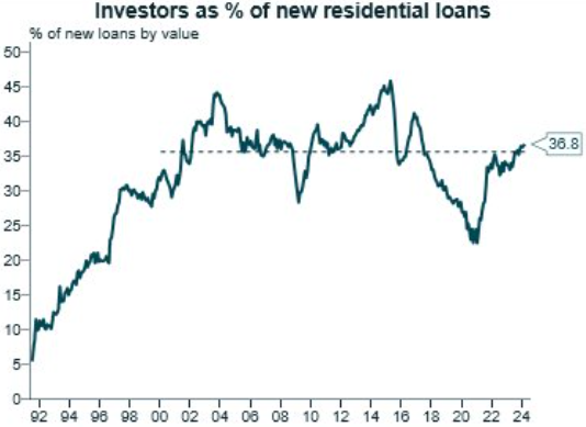 Investor loan share