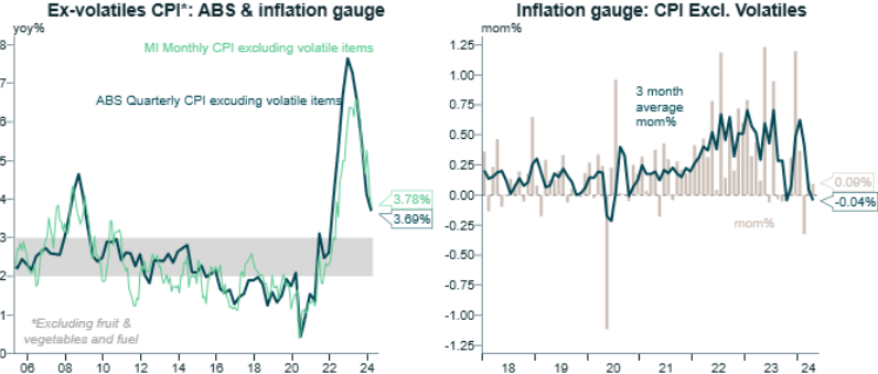 MI inflation gauge - Ex volatiles