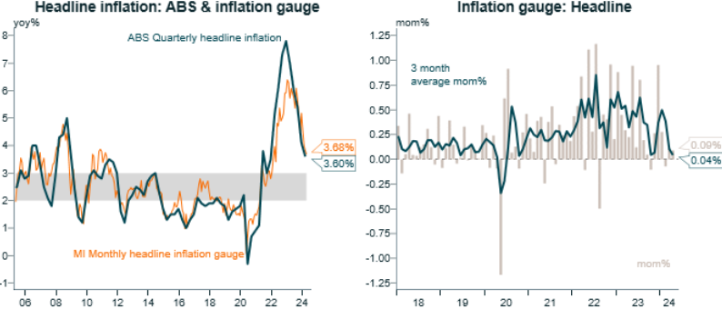 MI Inflation gauge - headline