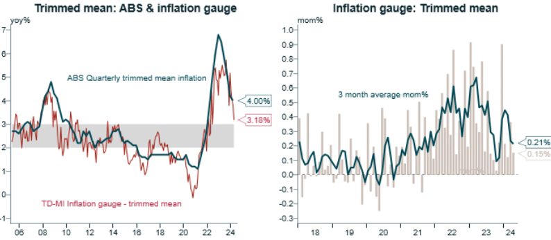 MI inflation gauge - trimmed mean