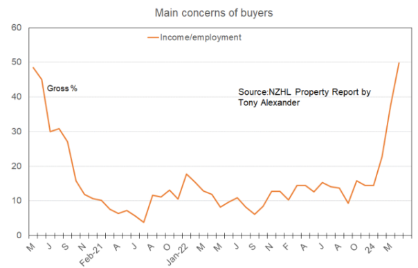 main concerns of buyers