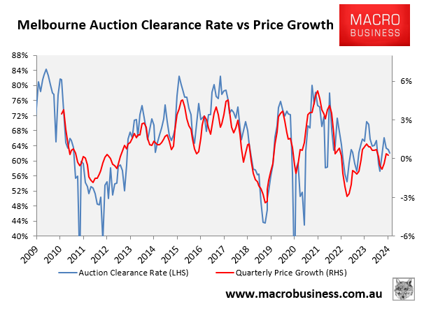 Melbourne auction clearances