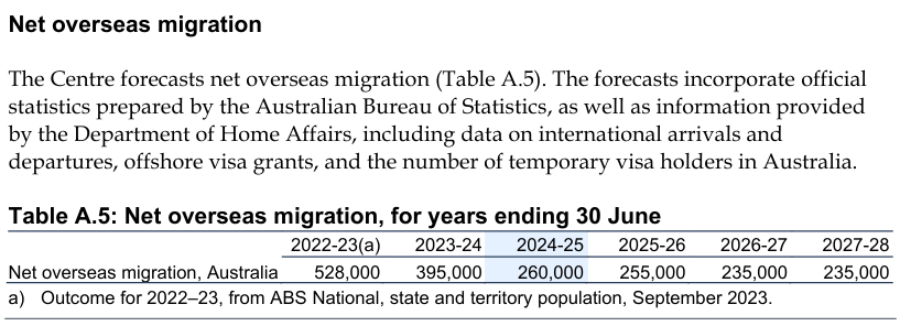 Labor’s migration forecasts smashed to smithereens