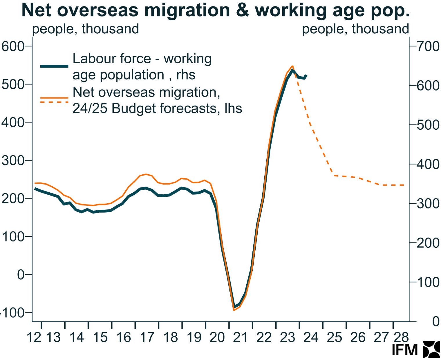 Net overseas migration and working age population