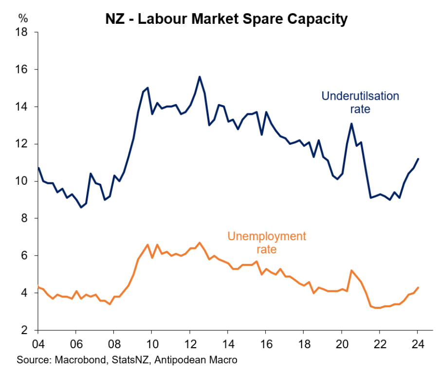 NZ spare capacity