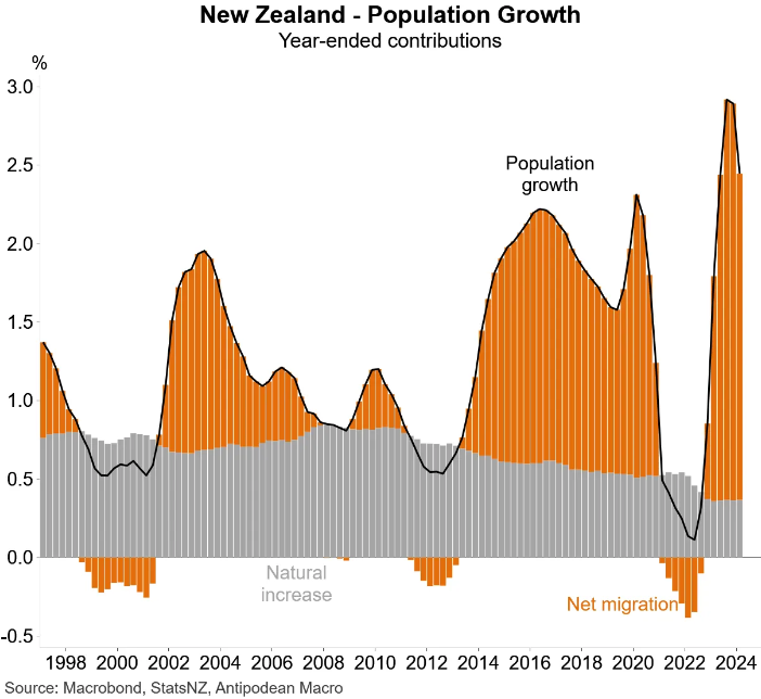 NZ population growth