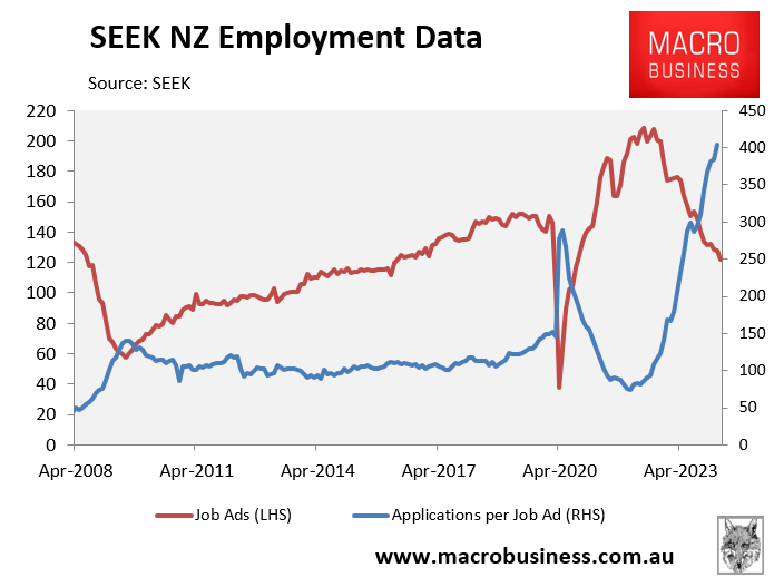 Reserve Bank has lifted interest rates too far - MacroBusiness