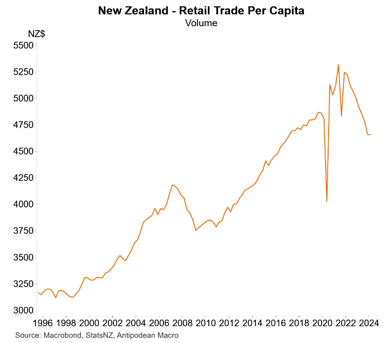 NZ retail trade