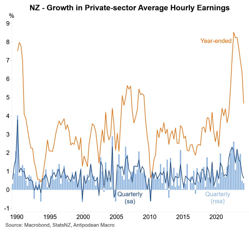 NZ wage growth