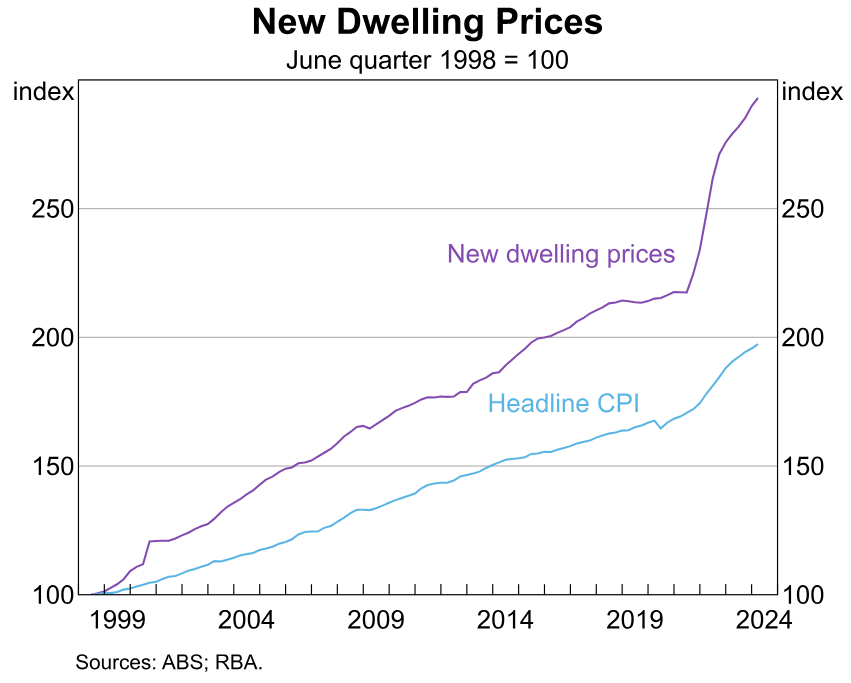 New dwelling prices