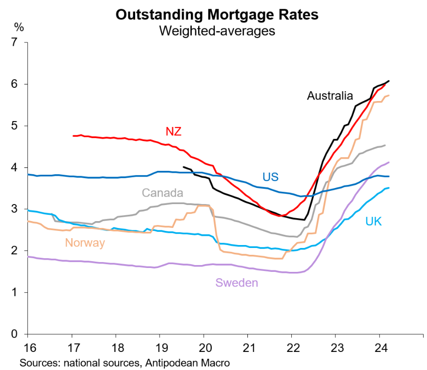 Outstanding mortgage rates