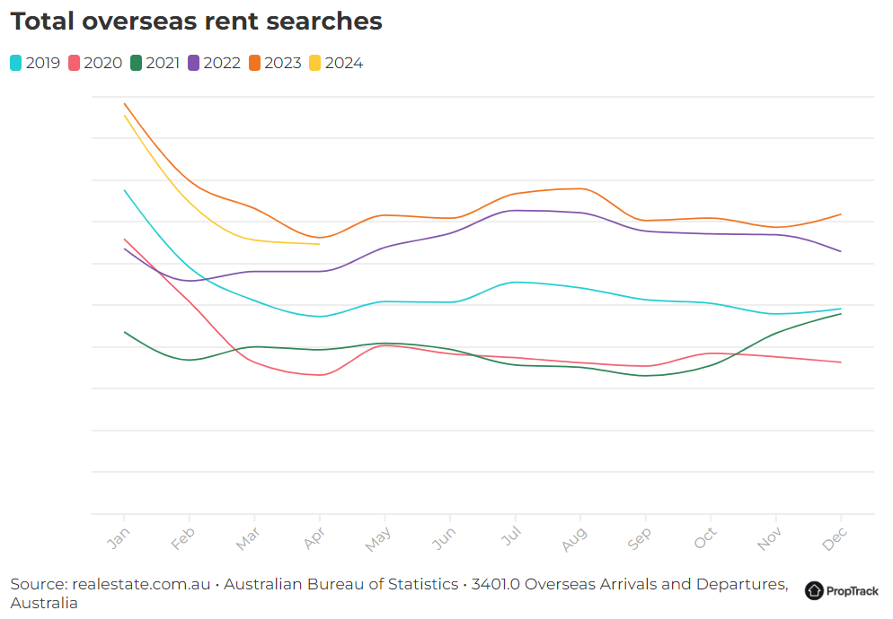 Overseas rent searches