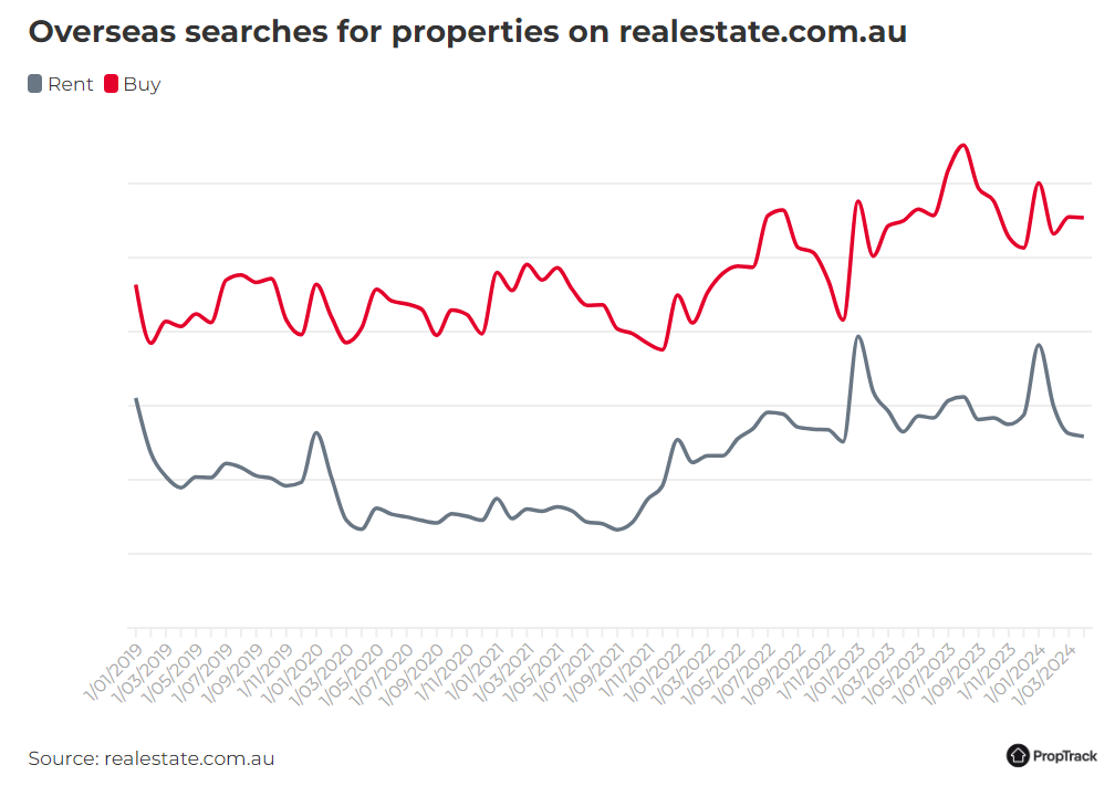 Overseas search for Australian homes