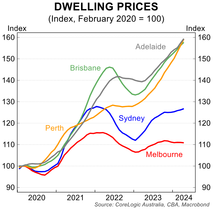 Dwelling price rises